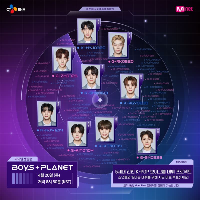 《BOYS PLANET》目前TOP9。（圖／翻攝自MNET）