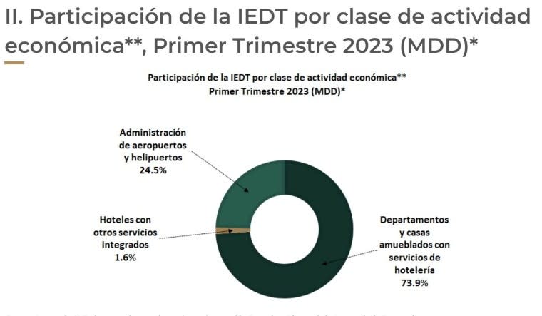 Fuente: Sectur