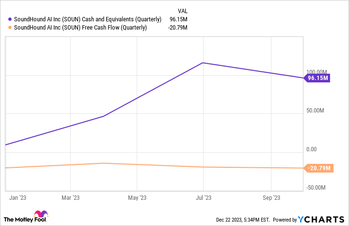 SOUN Cash and Equivalents (Quarterly) Chart