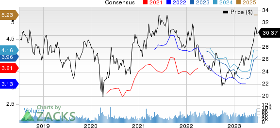 Honda Motor Co., Ltd. Price and Consensus