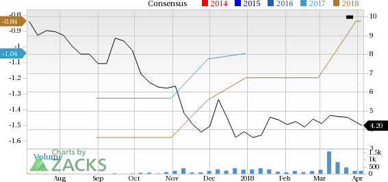 Although overlooked by the investors, Checkpoint Therapeutics (CKPT) looks well positioned for a solid gain evident from its favorable Zacks rank and positive estimate revision.