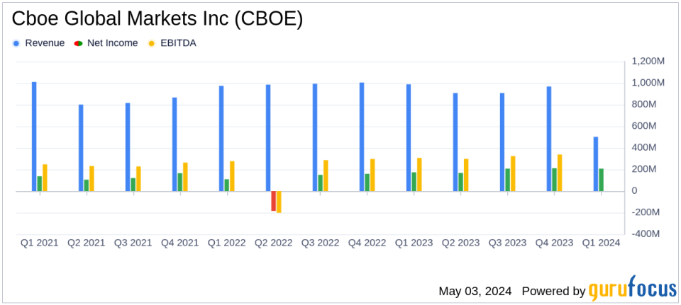 Cboe Global Markets Inc (CBOE) Q1 2024 Earnings: Strong Start with Record Revenues and Adjusted Earnings