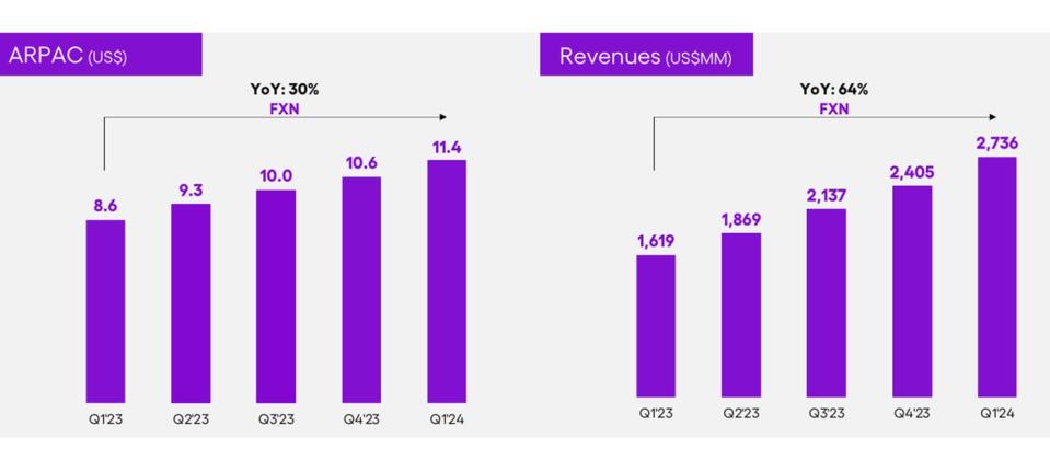 Chart showing Nu's ARPAC and revenue growth in 2024.