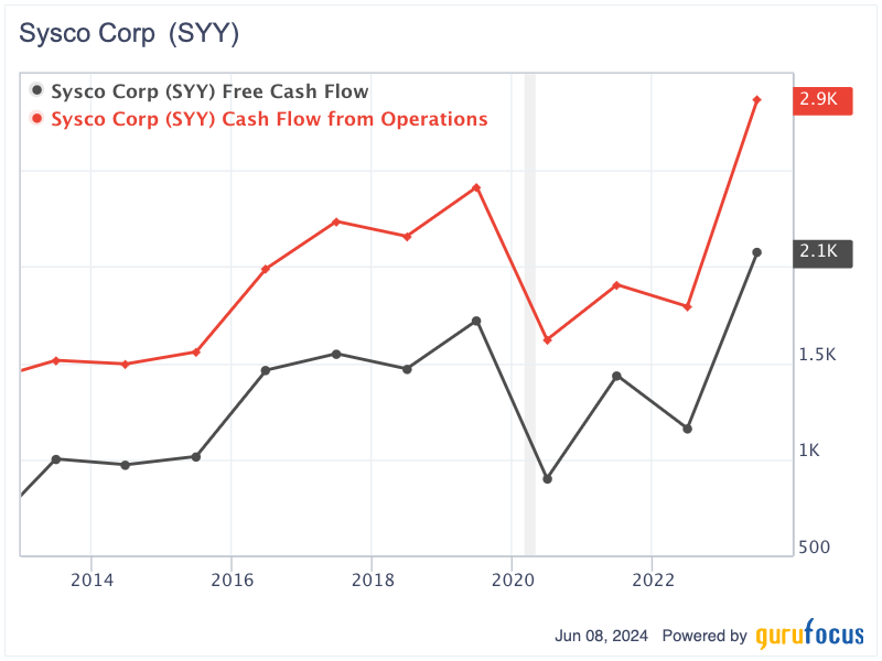 Taking a Closer Look at Sysco