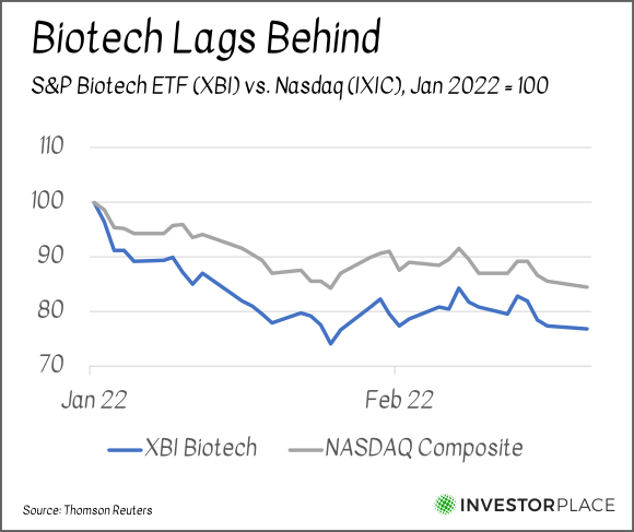 A chart comparing the performance of XBI versus the Nasdaq in 2022 so far.