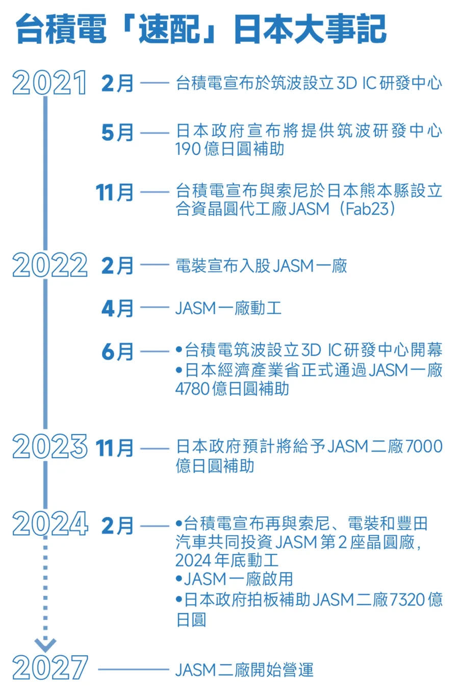 台積電速配日本大事記 圖/數位時代製作