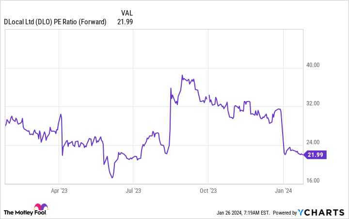 DLO PE Ratio (Forward) Chart