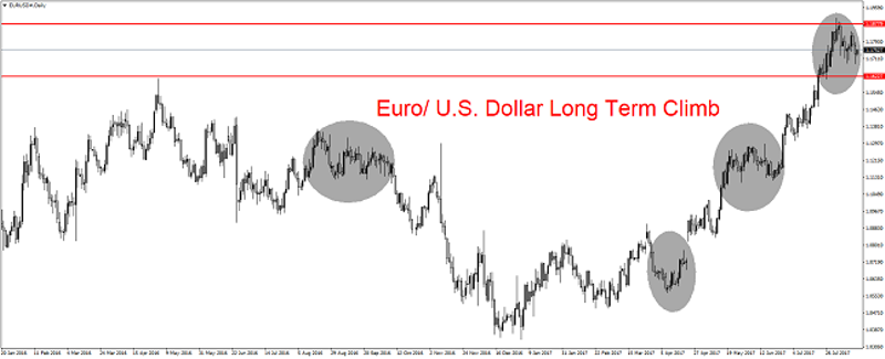 EUR/USD Daily Chart