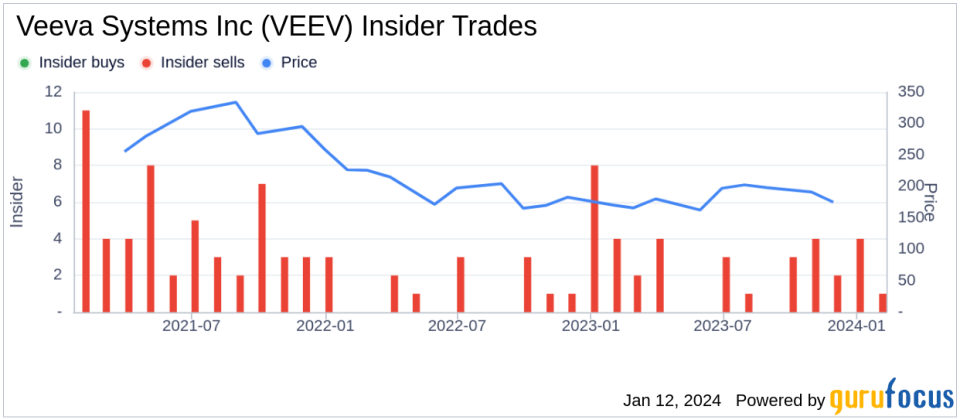 Insider Sell: Chief Marketing Officer Eleni Zuppas Sells 4,350 Shares of Veeva Systems Inc