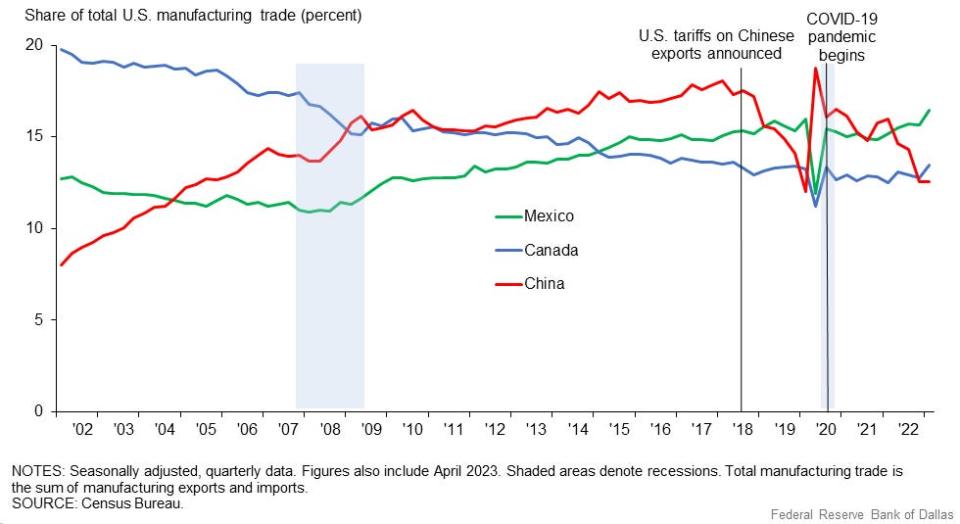 Mexico is the US' top manufacturing trading partner