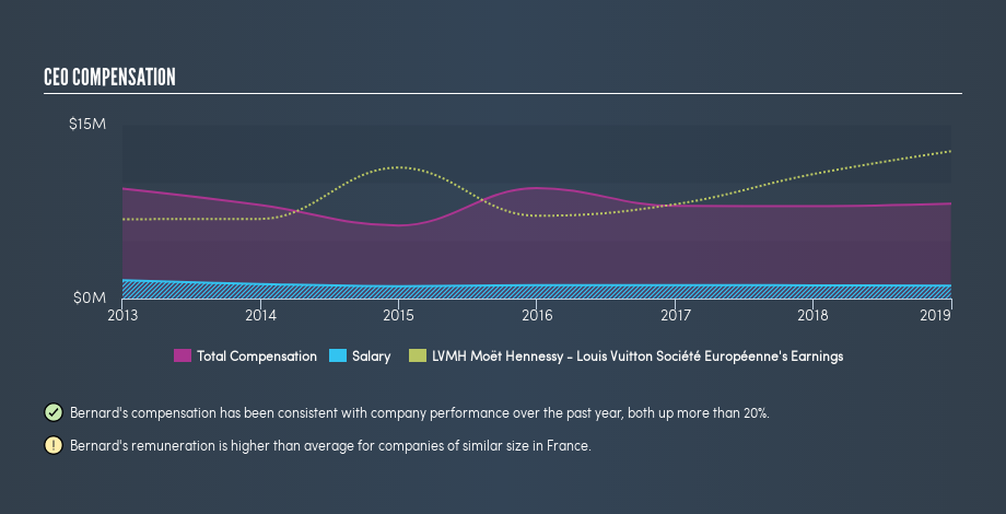 New value analysis of LVMH Moët Hennessy Louis Vuitton S.E. (MC:PA) 2019