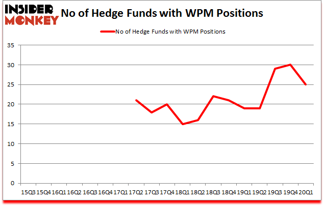 Is WPM A Good Stock To Buy?