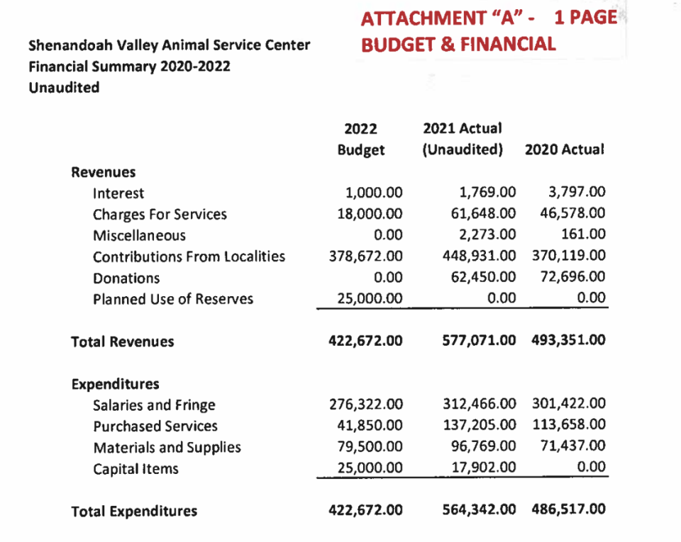 Revenue and expenditures for the Shenandoah Valley Animal Service Center