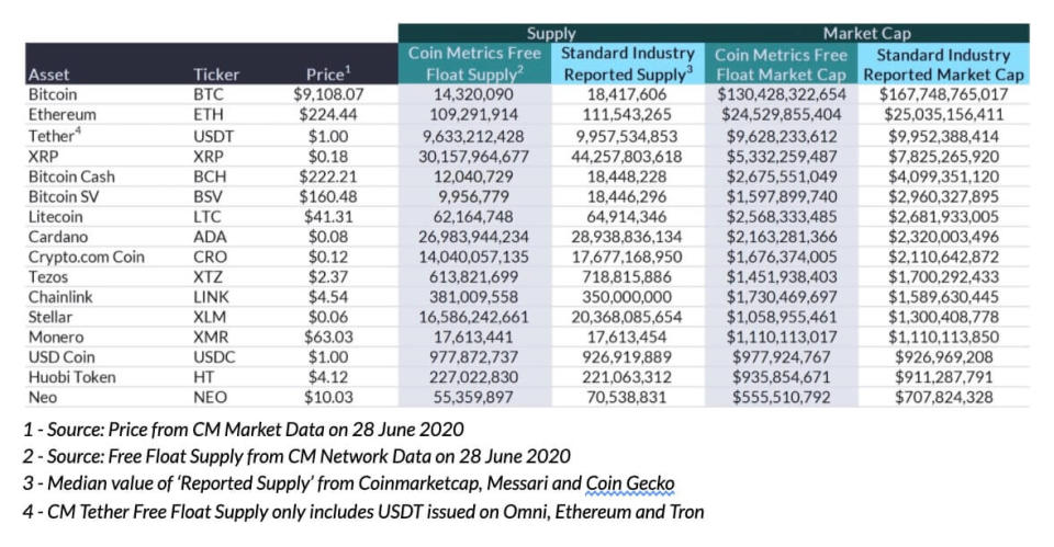 Market Cap vs. Free Float Supply. Quelle: Coin Metrics.