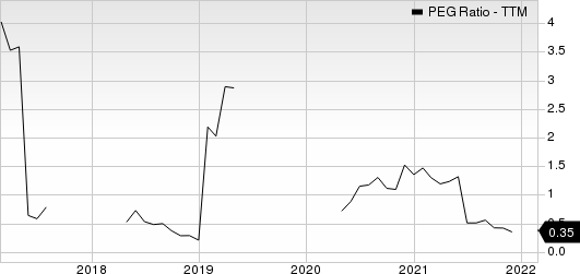 ArcBest Corporation PEG Ratio (TTM)