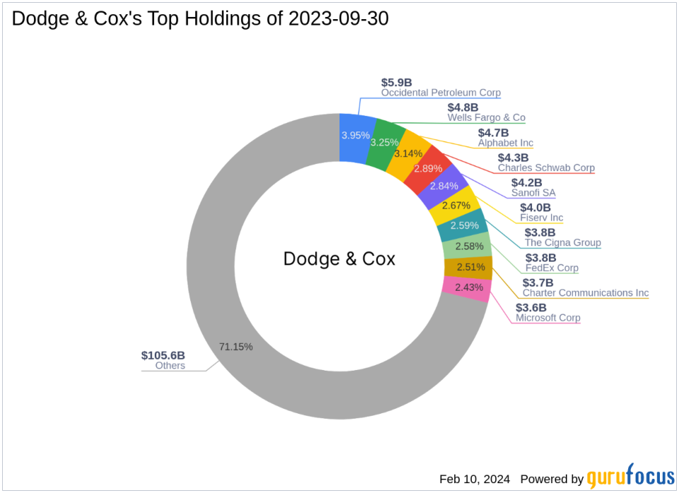 Dodge & Cox Bolsters Position in Aegon Ltd with Significant Share Acquisition