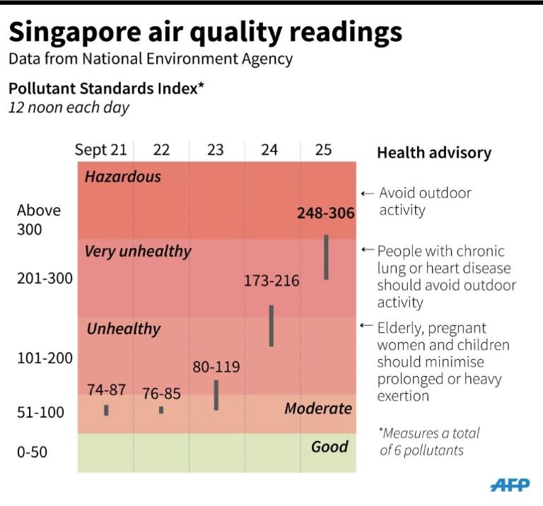 Air quality readings in Singapore this week