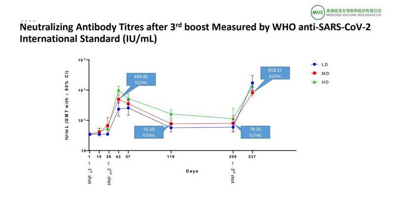 高端疫苗疫苗接種後，隨時間變化體內中和抗體變化圖表。   圖：翻攝WHO官網