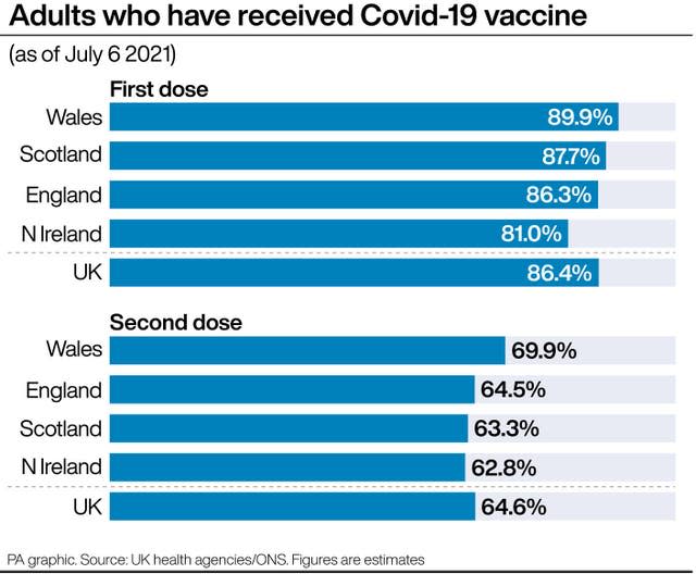 Adults who have received Covid-19 vaccine