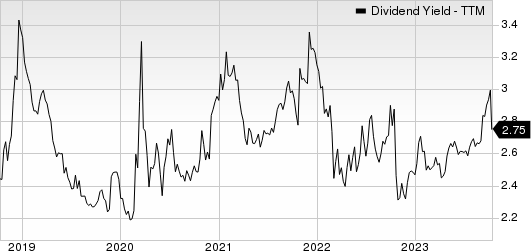 Lockheed Martin Corporation Dividend Yield (TTM)