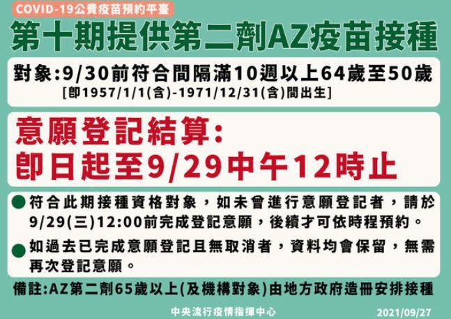 指揮中心將50至64歲期滿準備接種第二劑的民眾，納入第十輪疫苗接種對象。（圖／指揮中心提供）