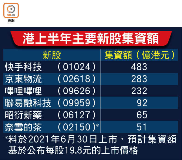 港上半年主要新股集資額