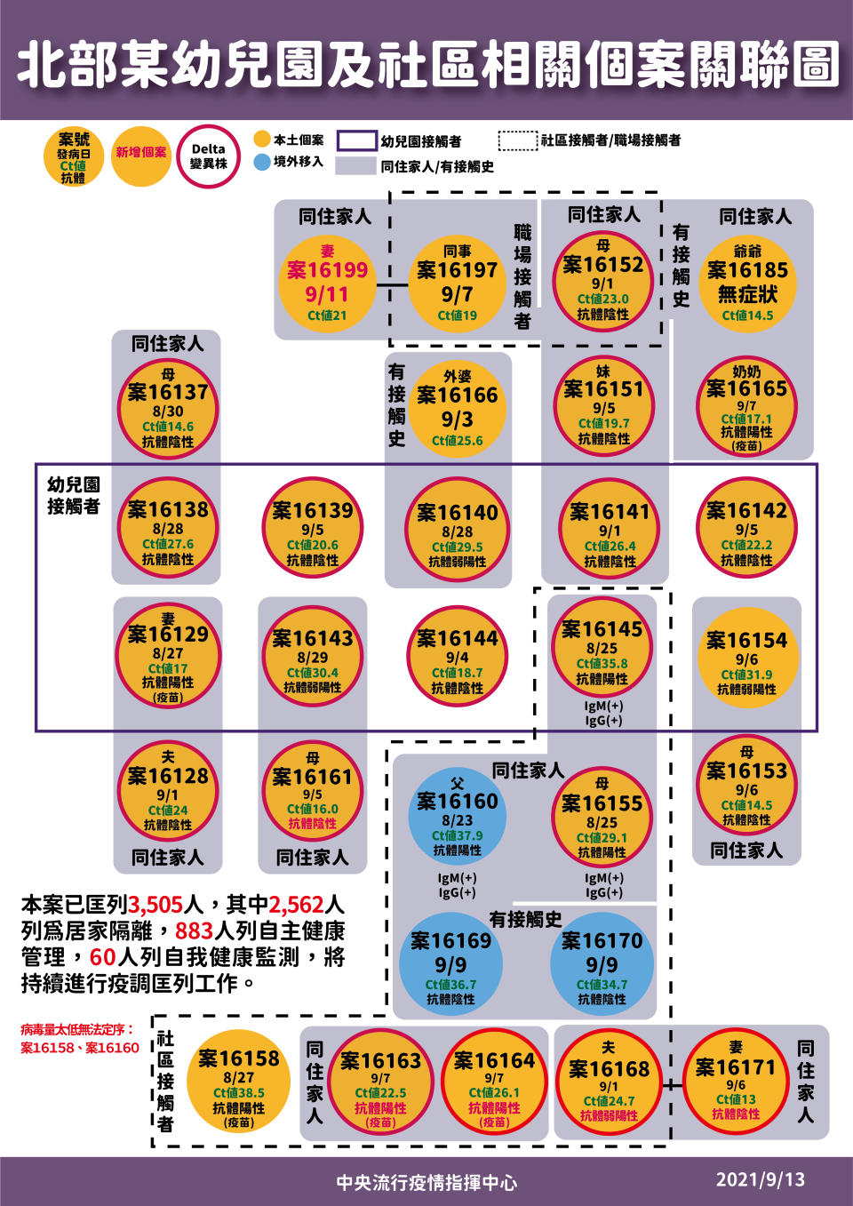 北部某幼兒園及社區相關個案關聯圖。（圖／中央流行疫情指揮中心） 