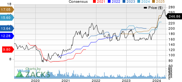 Acuity Brands Inc Price and Consensus