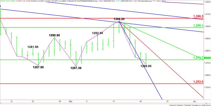 Daily June Comex Gold