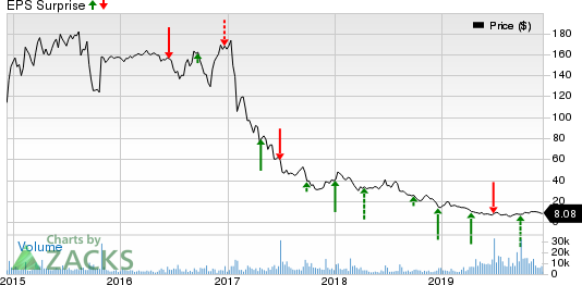 Rite Aid Corporation Price and EPS Surprise