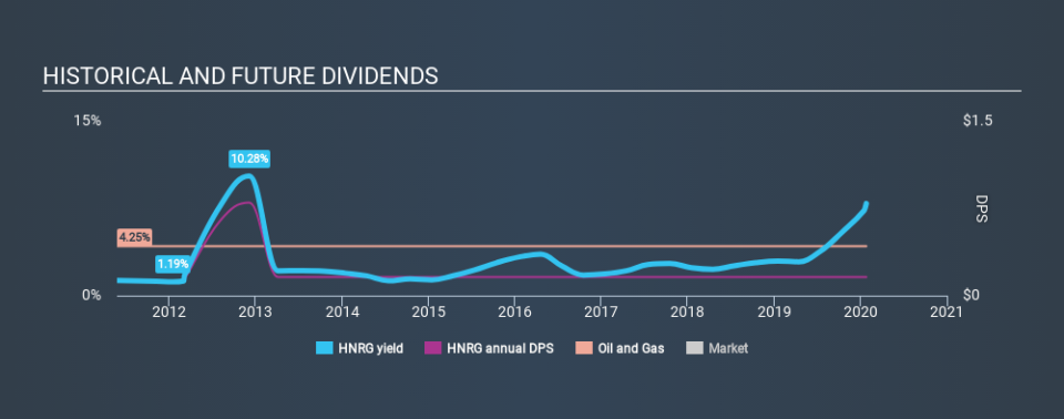 NasdaqCM:HNRG Historical Dividend Yield, January 26th 2020