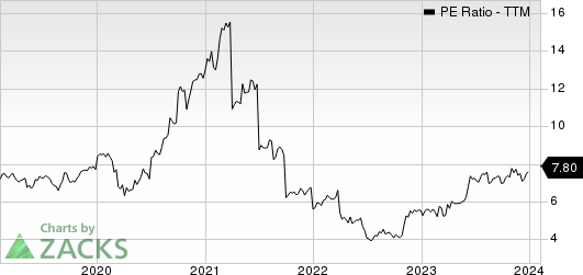 Mitsui & Co. PE Ratio (TTM)