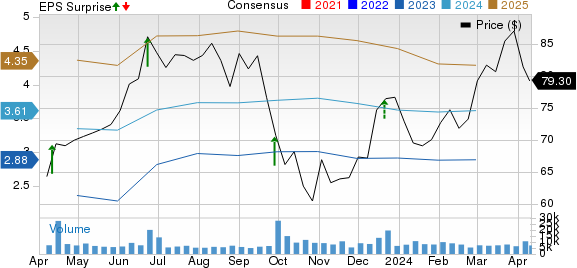 CarMax, Inc. Price, Consensus and EPS Surprise