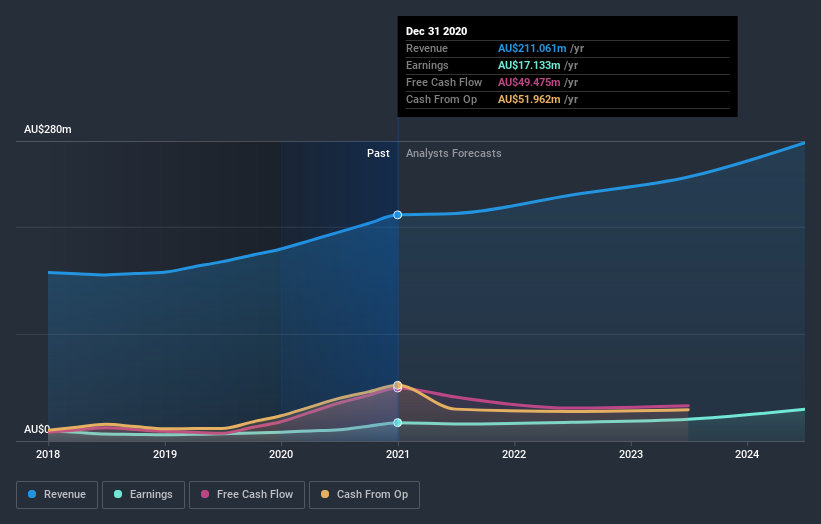 earnings-and-revenue-growth