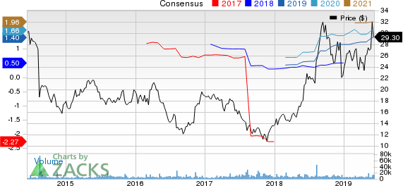 SeaWorld Entertainment, Inc. Price and Consensus