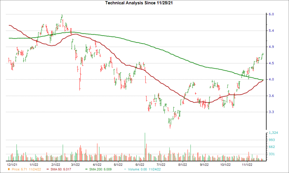 Moving Average Chart for BBVA