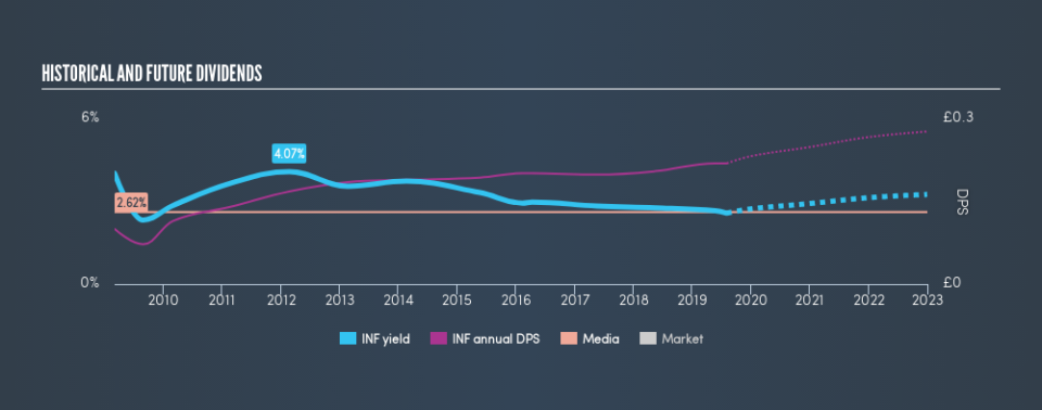LSE:INF Historical Dividend Yield, August 4th 2019