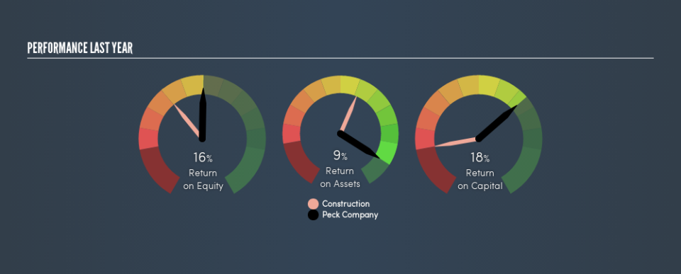 NasdaqCM:PECK Past Revenue and Net Income, June 25th 2019