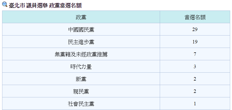 （截自中選會網頁）