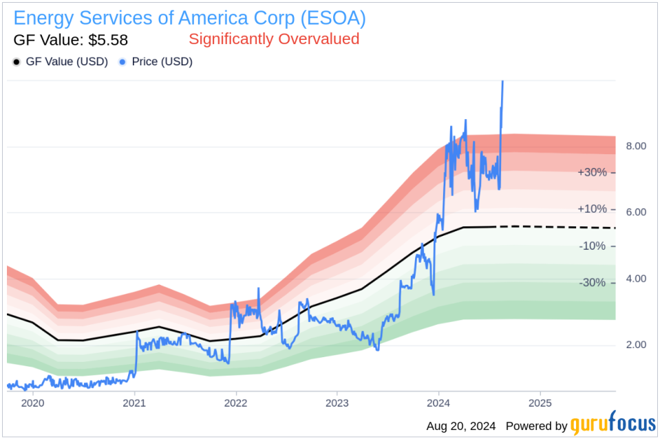 Insider sale: Director and 10% owner Marshall Reynolds sells shares in Energy Services of America Corp (ESOA)