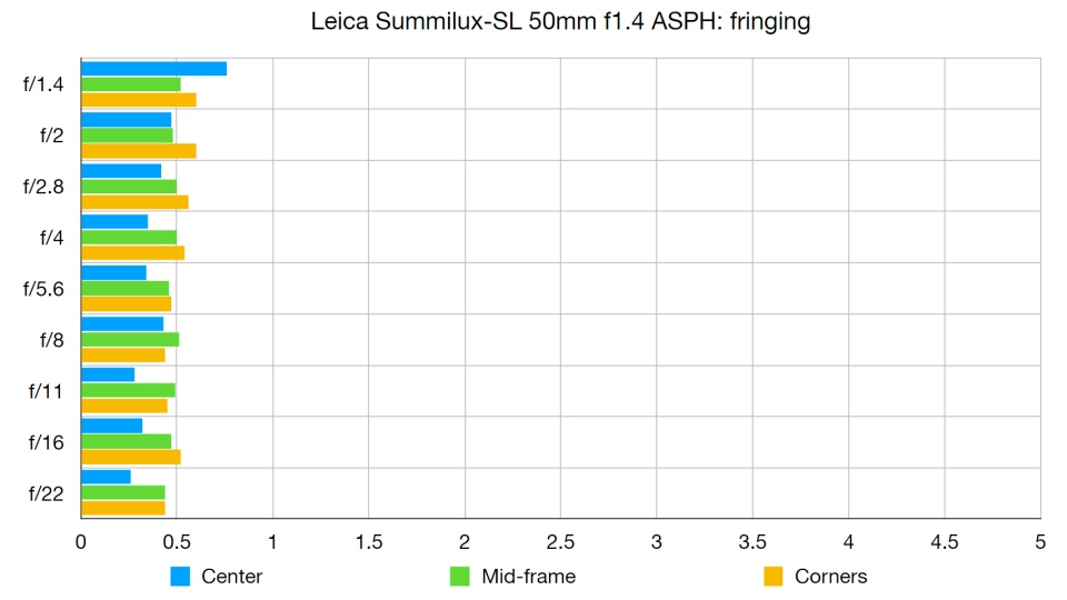 Leica 50mm Summilux-SL f/1.4 ASPH lab graph