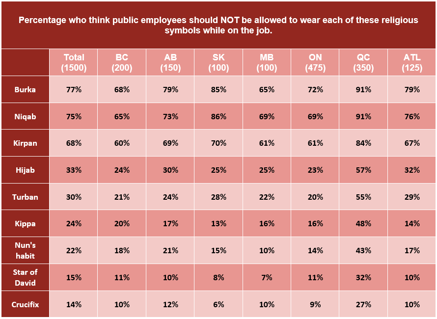 Some data from the Angus Reid Institute’s religious symbols study. (Graphic from the Angus Reid Institute)