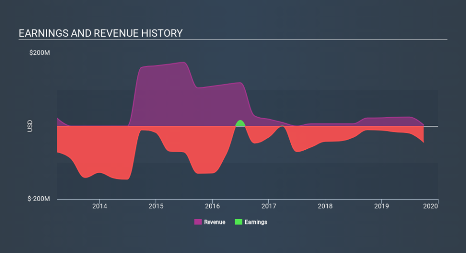 NasdaqGS:INFI Income Statement, January 23rd 2020