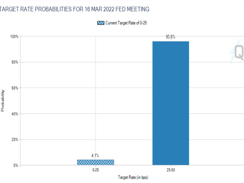 Fed fund futures (CME&#39;s FedWatch tool)