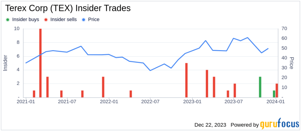 Terex Corp Chairman and CEO John L. Garrison Jr. Sells 45,000 Shares