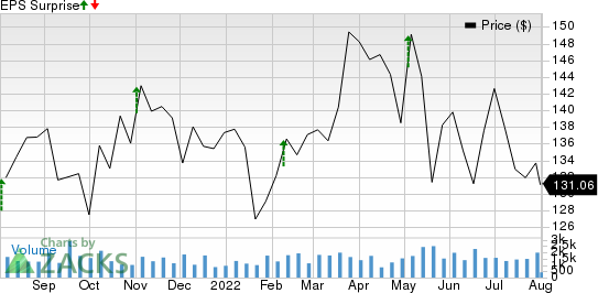 American Financial Group, Inc. Price and EPS Surprise