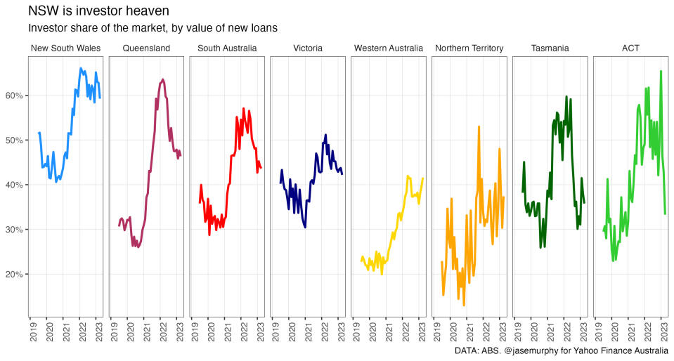 A chart showing data on property sales.