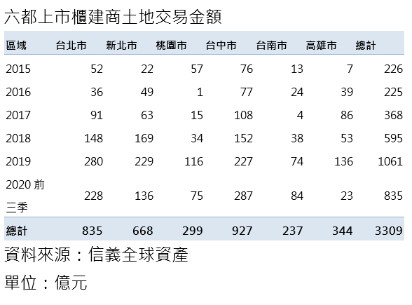 20201025-六都上市櫃建商土地交易金額。（資料來源：信義全球資產；單位：億元）