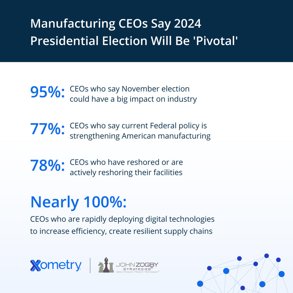 Manufacturing CEOs Say 2024 Presidential Election Will Be ‘Pivotal,’ New ‘American Manufacturing Resilience’ Survey From Zogby Strategies And Xometry