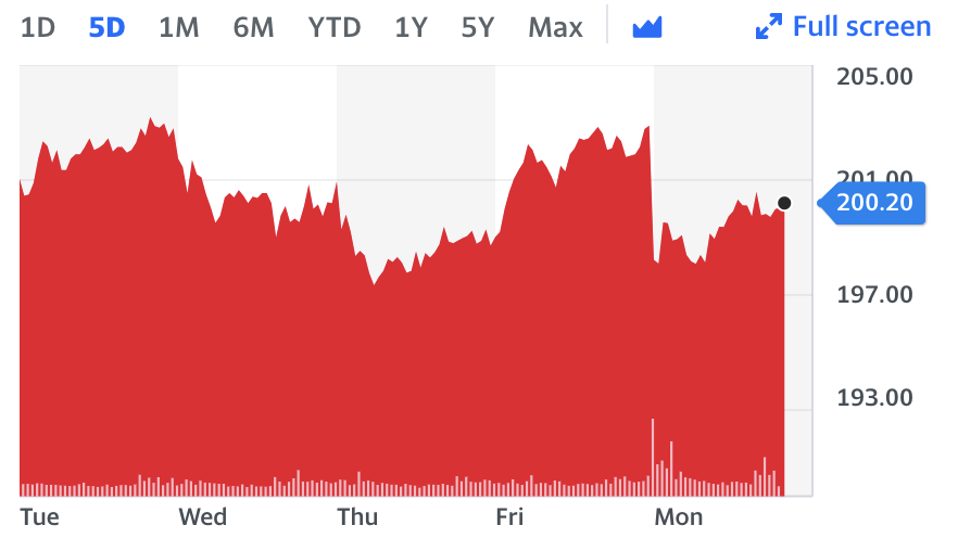 Barclays shares. Chart: Yahoo Finance UK